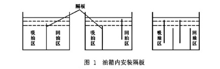圖1 油箱內(nèi)安裝隔闆